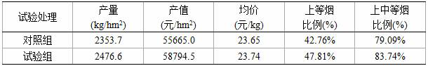 A kind of foliar fertilizer that effectively increases the boron content of flue-cured tobacco, its preparation method and its application method