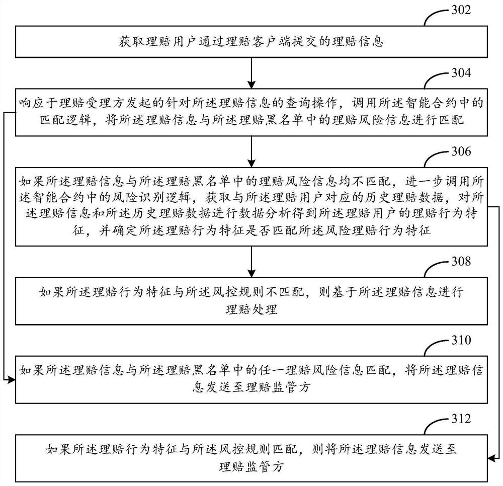 Claim settlement method and device based on block chain, and electronic equipment