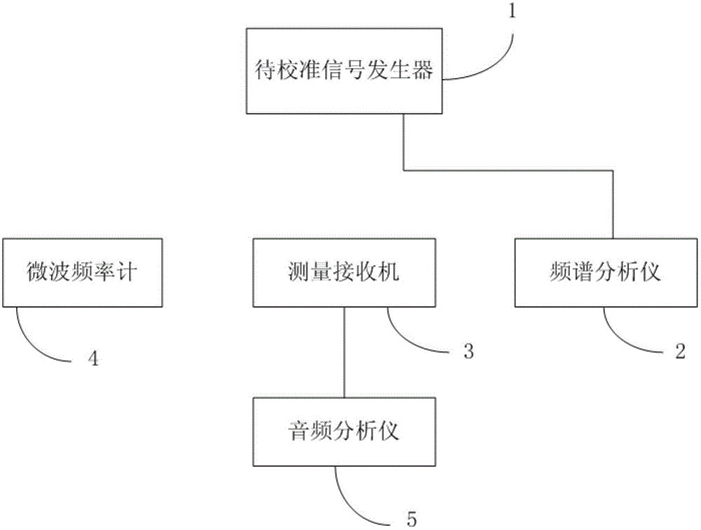 Automatic calibrator, calibration system and calibration method of testing equipment