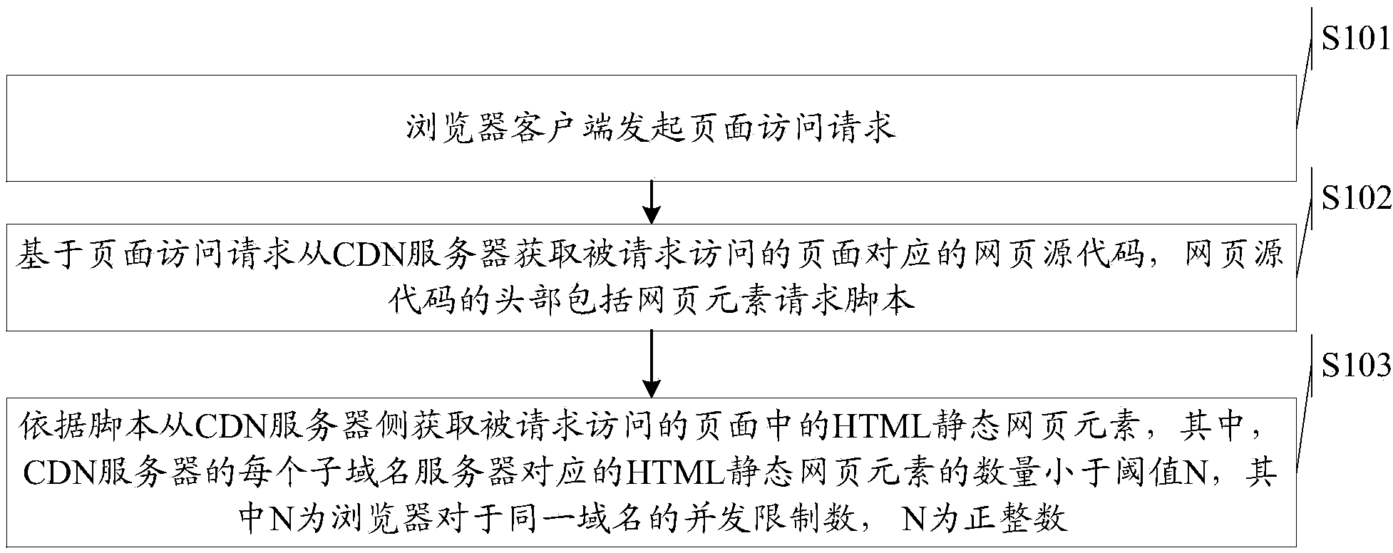 Webpage data acquisition method, browser client end and CDN (content distribution network) server