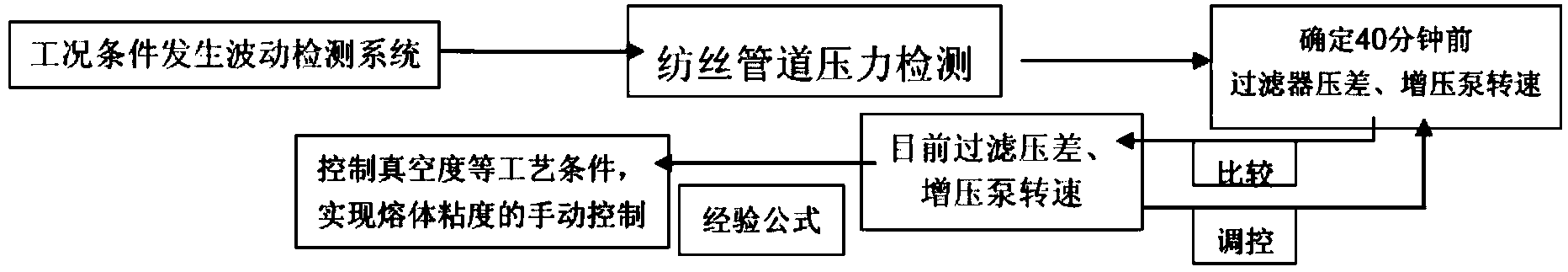 Novel method for manual viscosity control