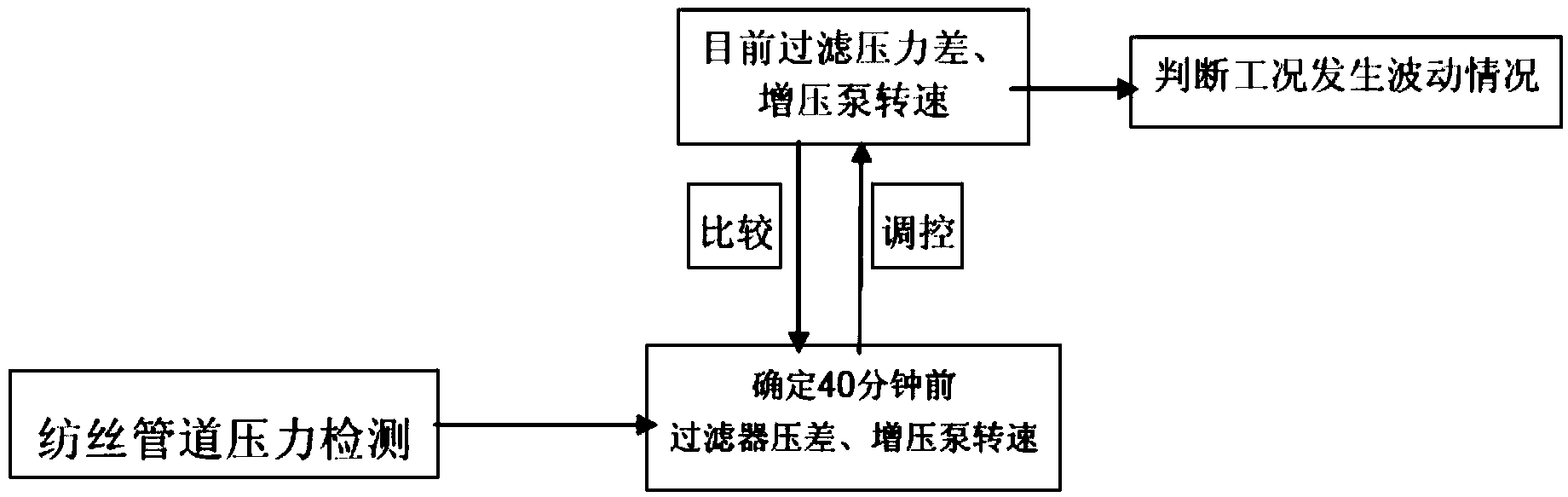 Novel method for manual viscosity control