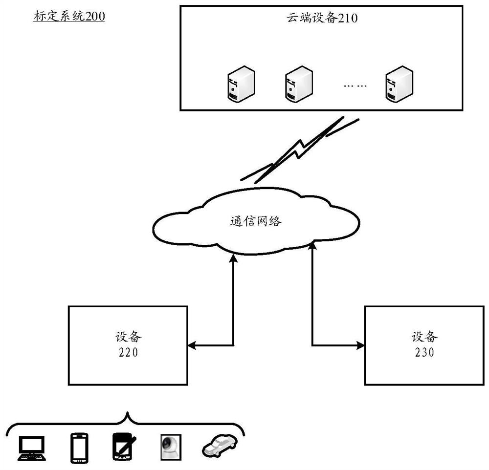 Parameter calibration method and device