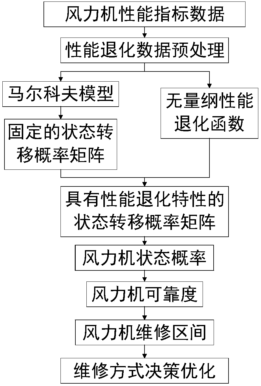 Wind machine state reliability assessment method and repair decision optimization