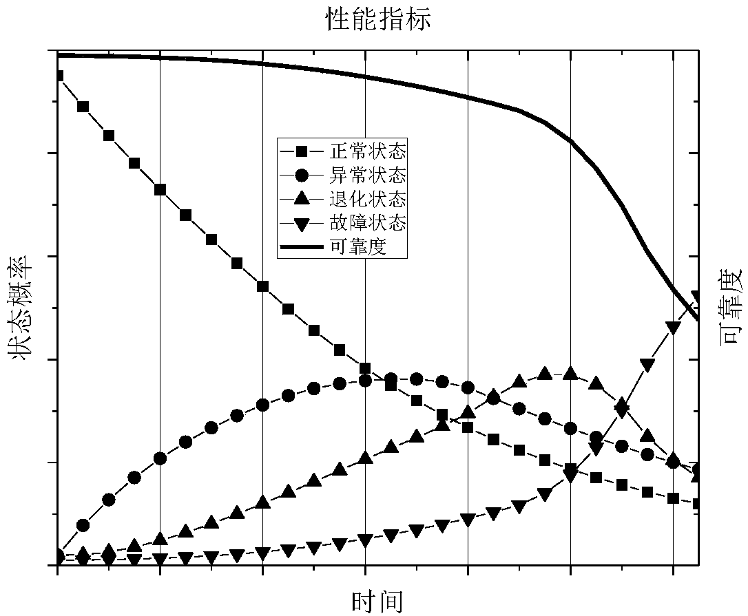 Wind machine state reliability assessment method and repair decision optimization