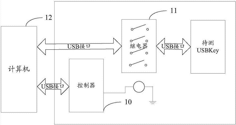 A system, method and device for power-down testing