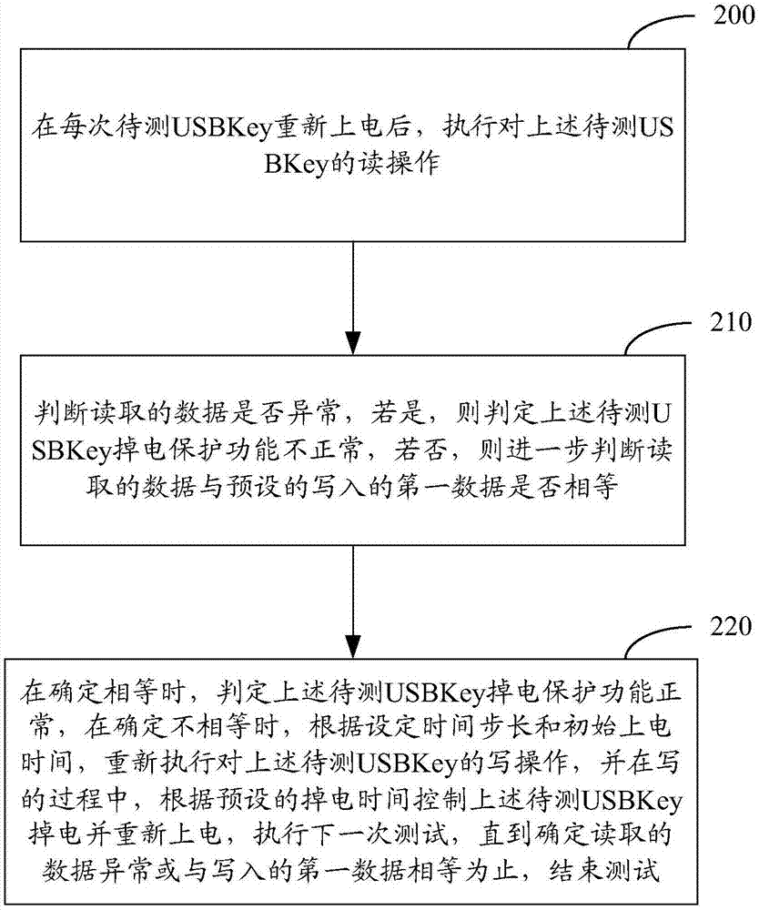 A system, method and device for power-down testing