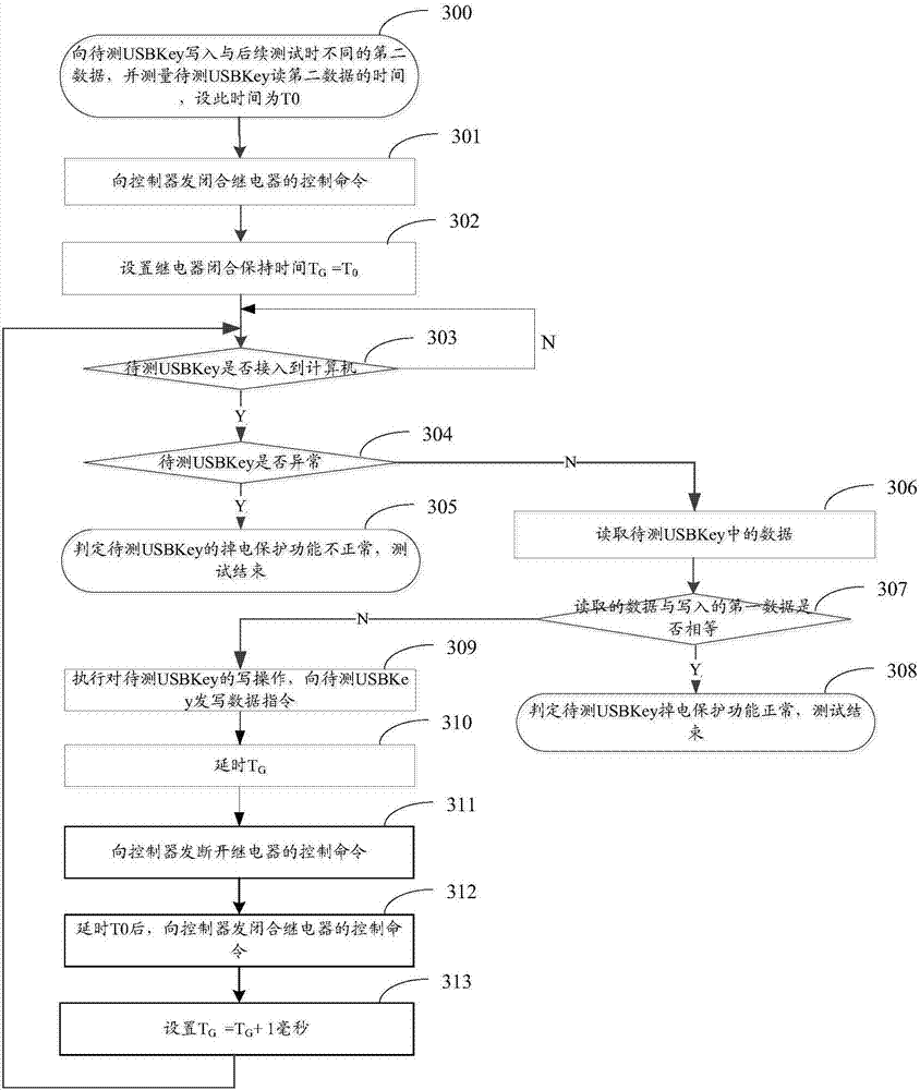 A system, method and device for power-down testing