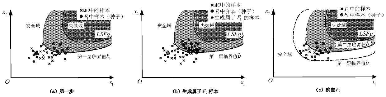 Structure small failure probability calculation method based on double-layer nested optimization and subset simulation