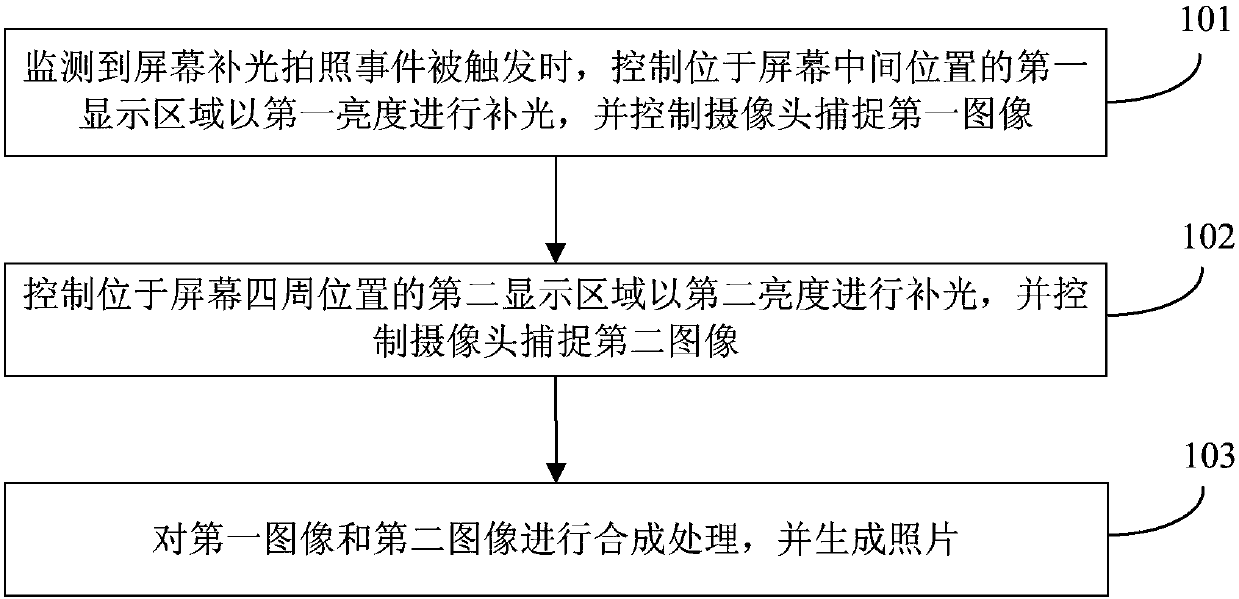 A camera method, device and mobile terminal based on screen fill light