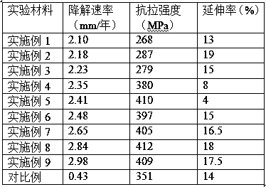 Medical degradable zinc-based composite material and preparation method and application thereof