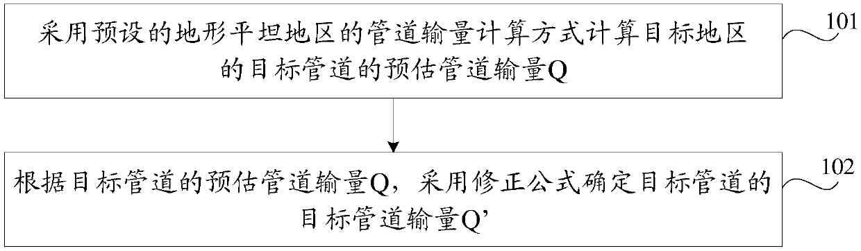 Pipeline transportation capacity determining method and device