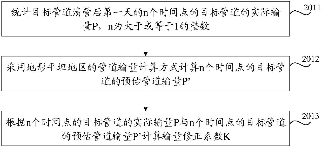 Pipeline transportation capacity determining method and device