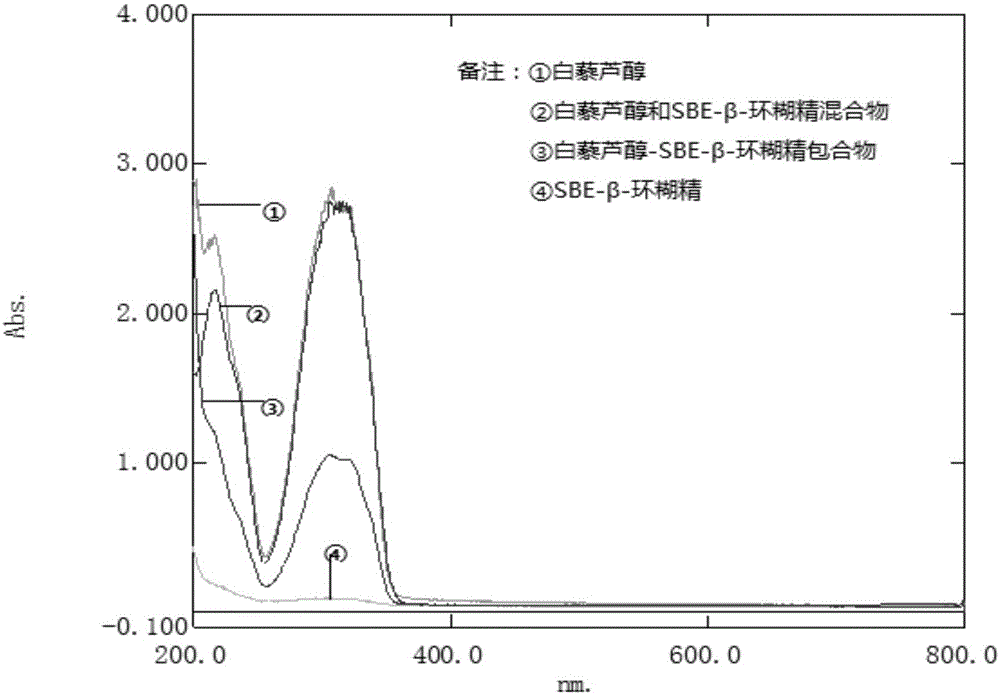 Resveratrol-sulfobutyl ether-beta-cyclodextrin inclusion compound and preparing method thereof