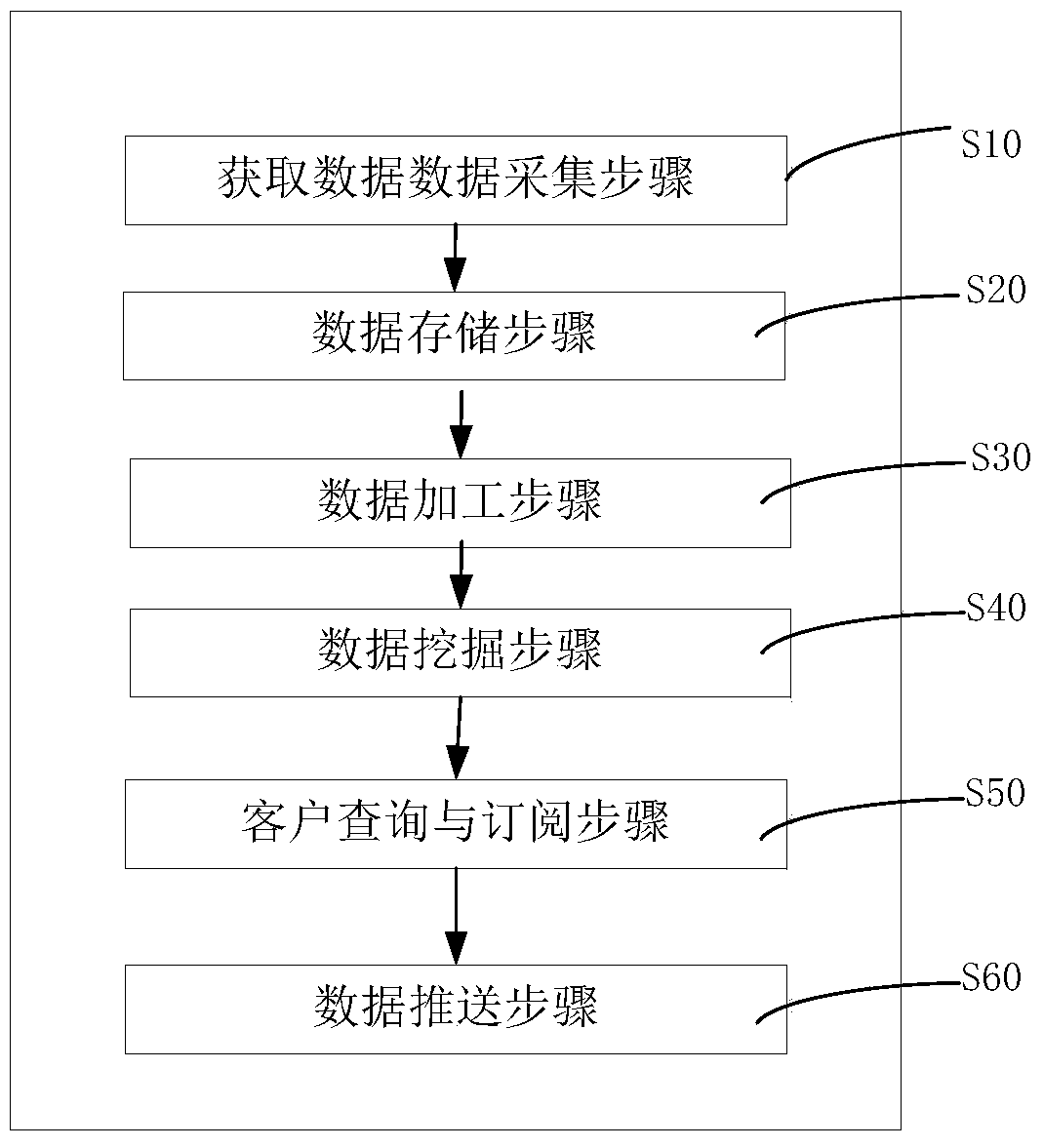 A software and wide data monitoring and mining system and method thereof