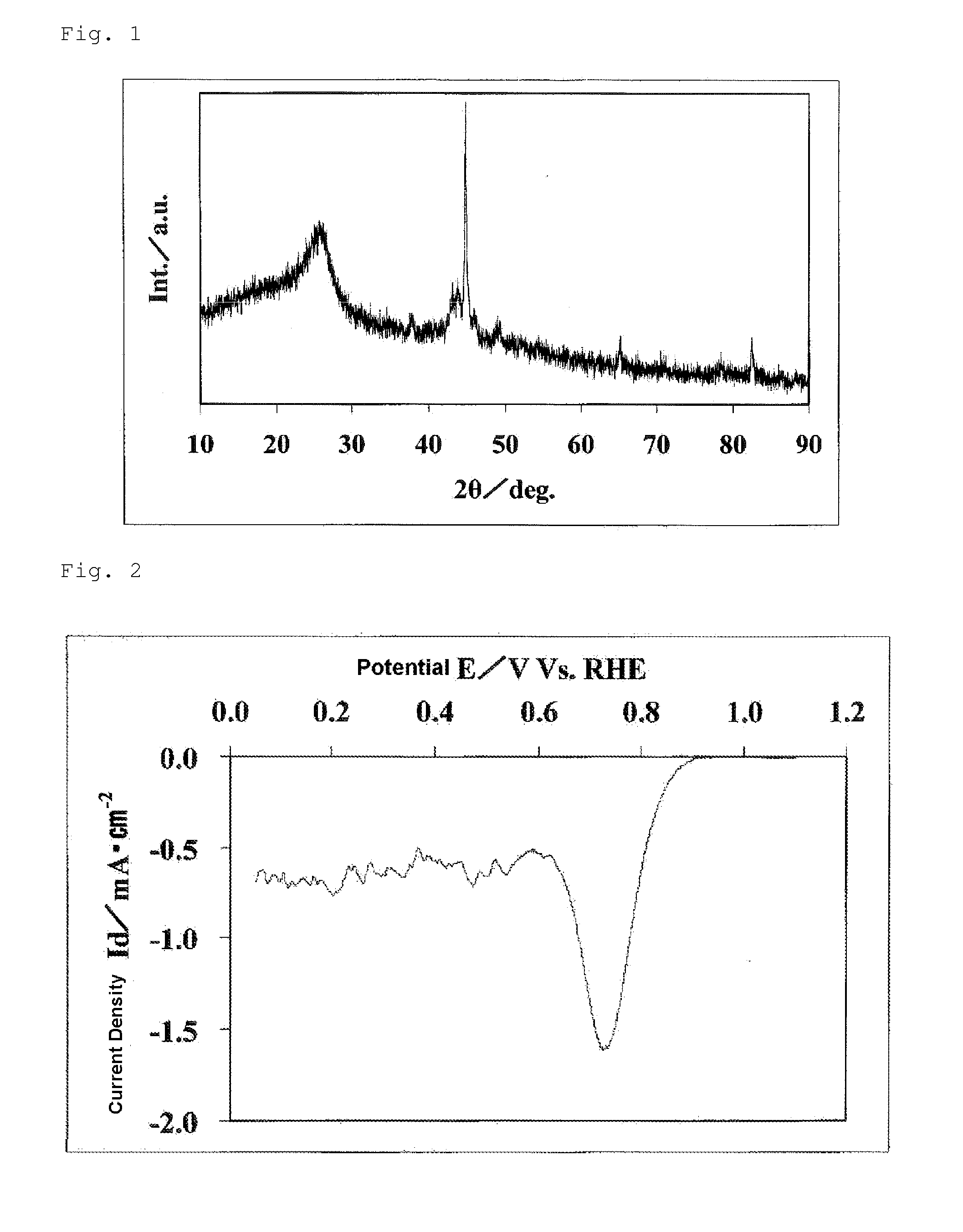 Process for producing oxygen reducing catalyst and uses thereof