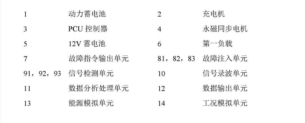 Electric vehicle high-pressure electrical failure dynamic simulation test system and method