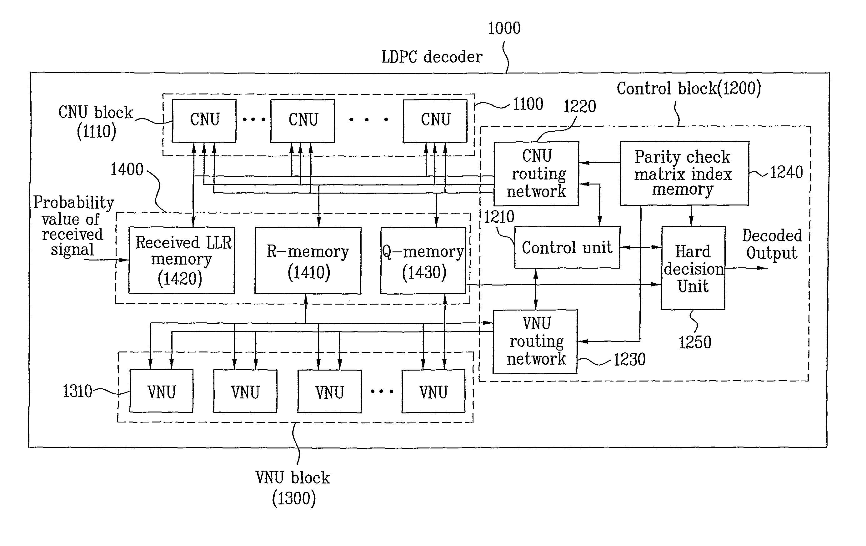 Method and apparatus for performing decoding using LDPC code