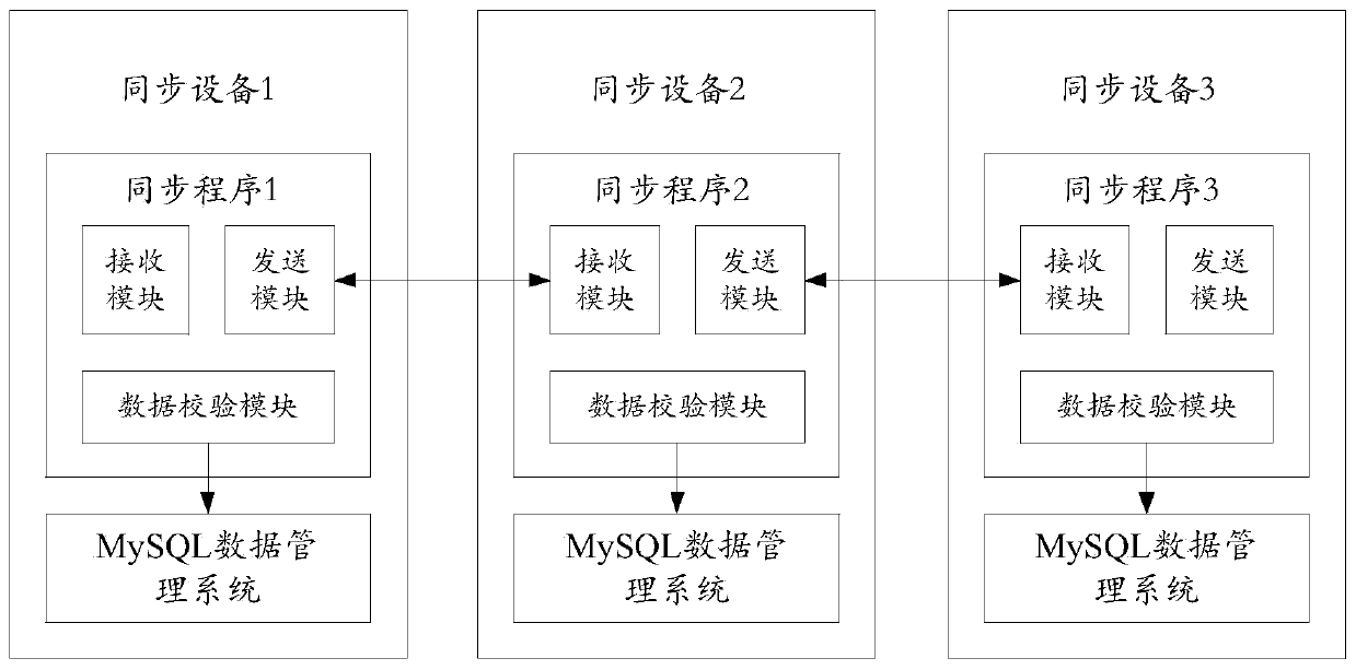 Data synchronization method, synchronization end, to-be-synchronized end, equipment and storage medium