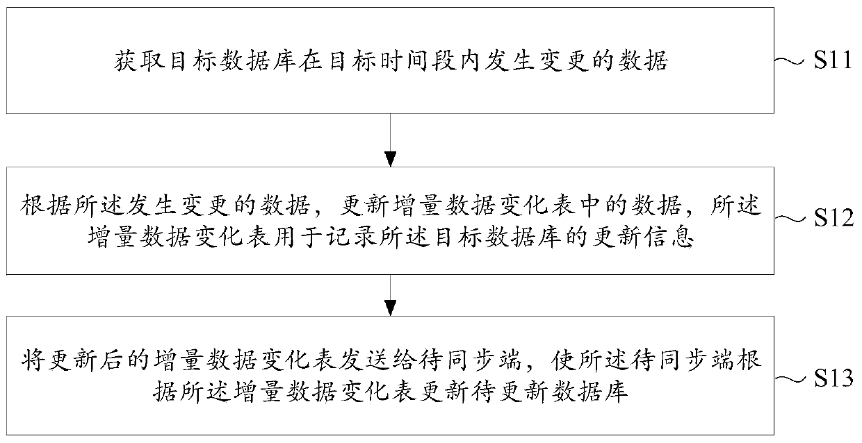 Data synchronization method, synchronization end, to-be-synchronized end, equipment and storage medium