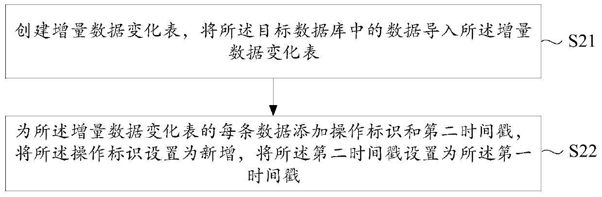 Data synchronization method, synchronization end, to-be-synchronized end, equipment and storage medium