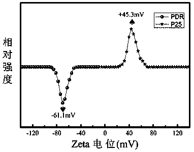 Preparation method and application of electrostatic self-assembly of graphene/titanium dioxide material