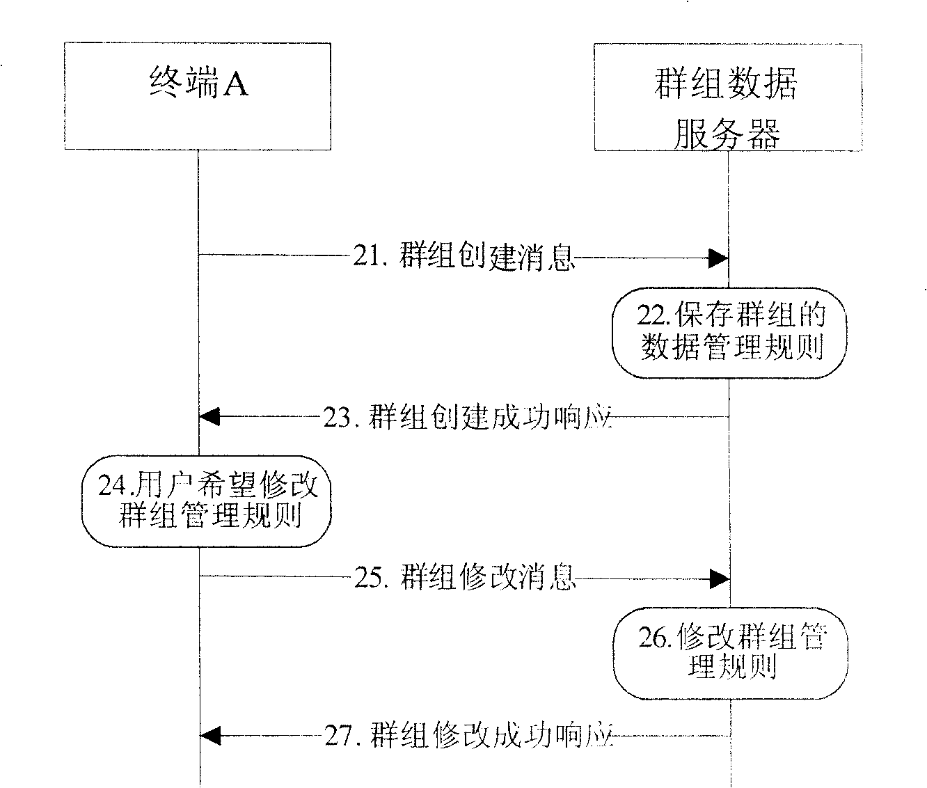 Group data managing method and system based on PoC