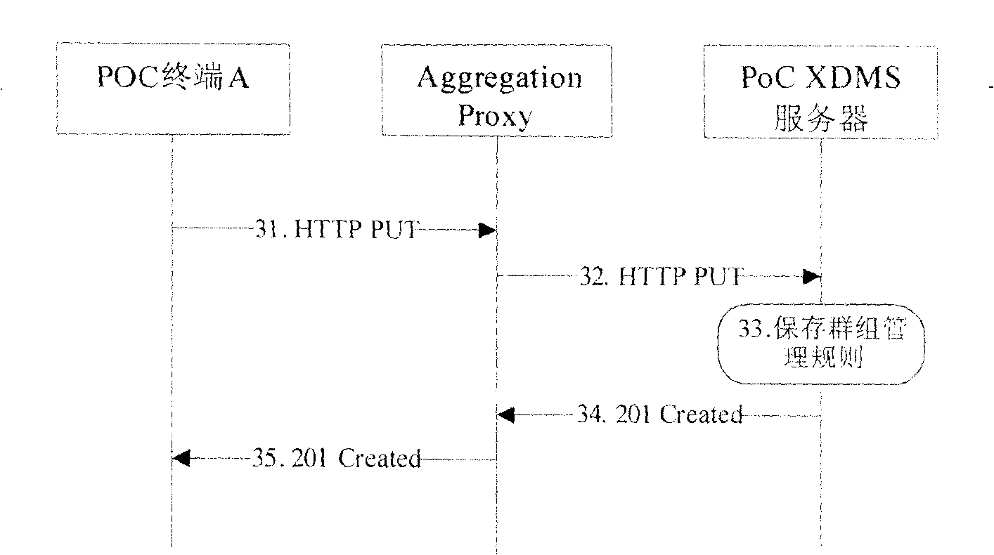 Group data managing method and system based on PoC