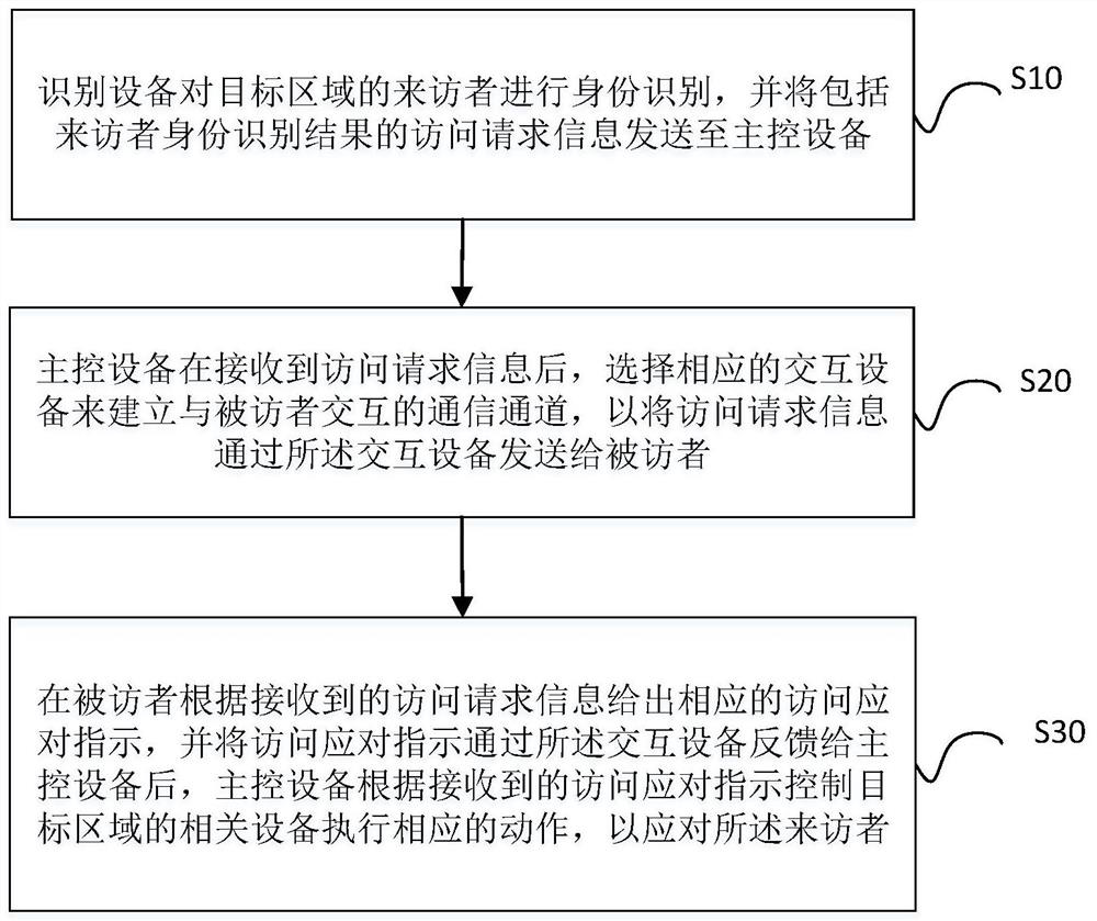 Smart home visitor management method, storage medium, electronic equipment and system