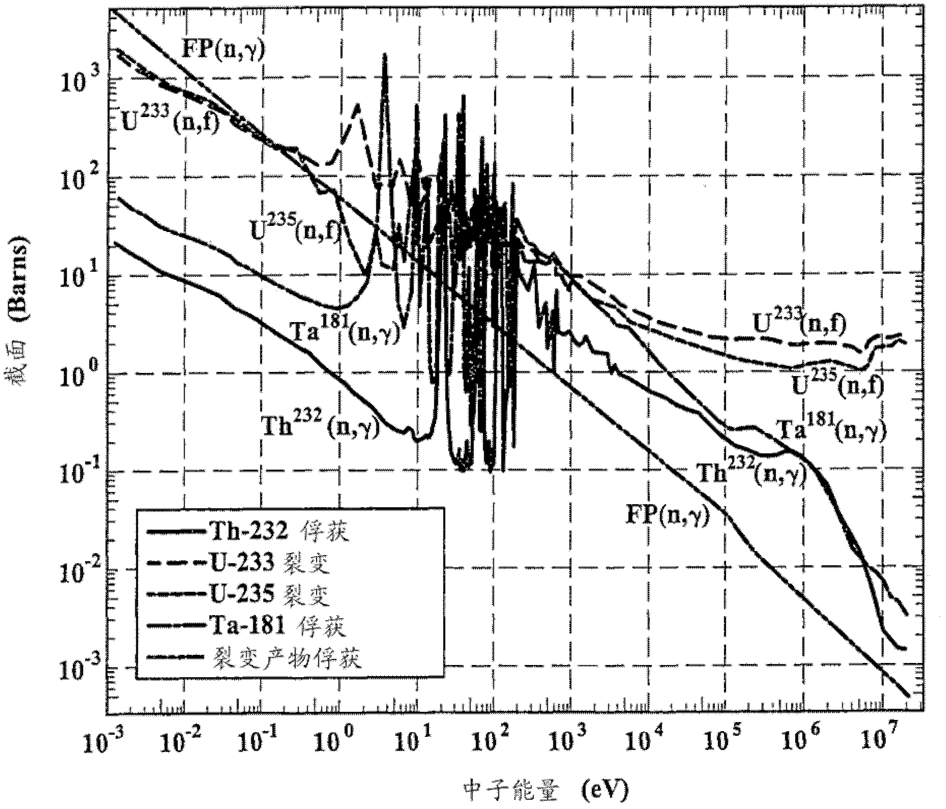 A traveling wave nuclear fission reactor, fuel assembly, and method of controlling burnup therein