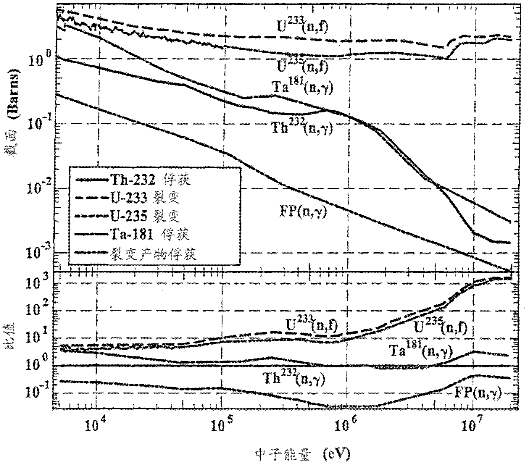 A traveling wave nuclear fission reactor, fuel assembly, and method of controlling burnup therein