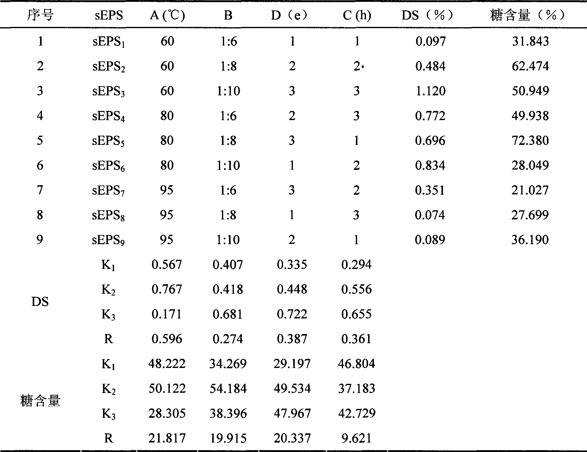 Sulfating numerator modification method of epimedium brevicornum polysaccharide