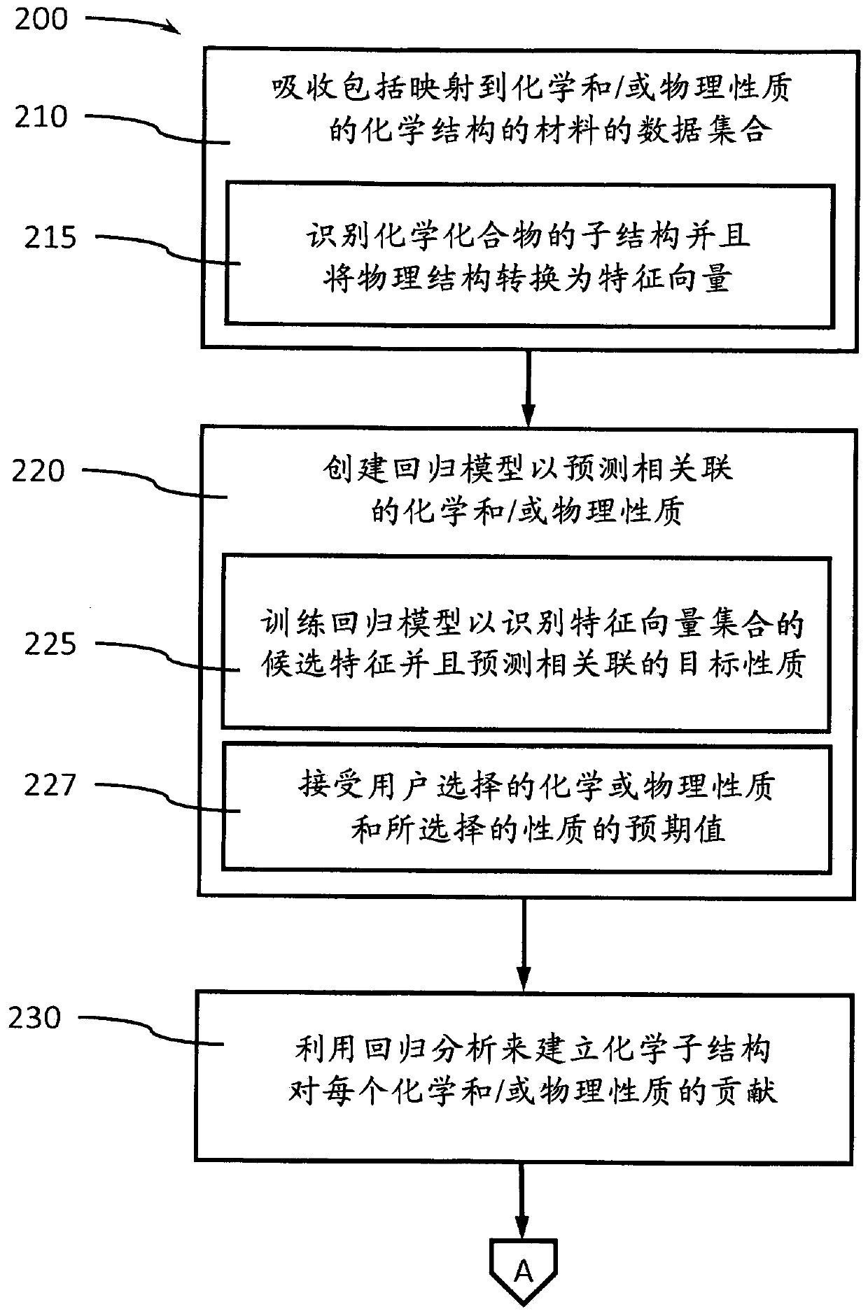 Creation of new chemical compounds having desired properties using accumulated chemical data to construct new chemical structure for synthesis