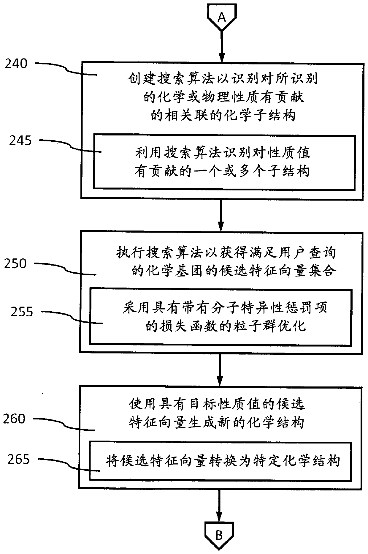 Creation of new chemical compounds having desired properties using accumulated chemical data to construct new chemical structure for synthesis