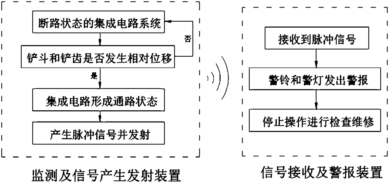 Signal emission warning device based on magnetic induction system to monitor forklift shovel tooth shedding