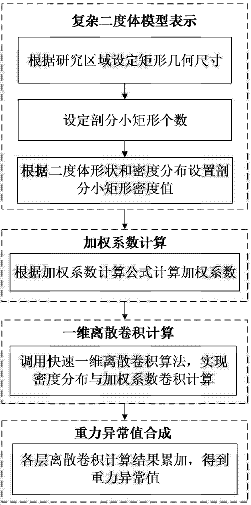 Method for calculating two-dimensional body gravity anomaly