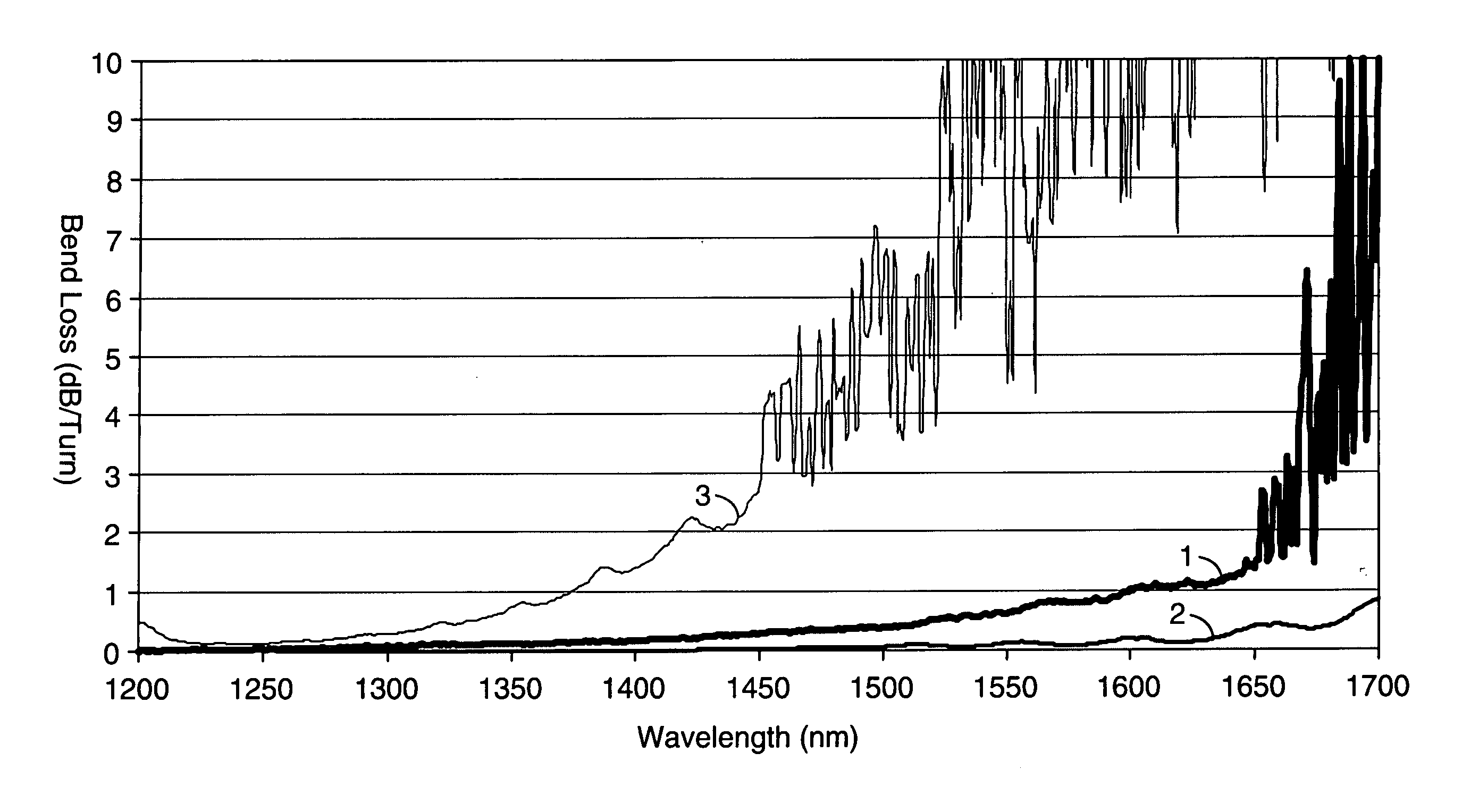 Triple-band bend tolerant optical waveguide