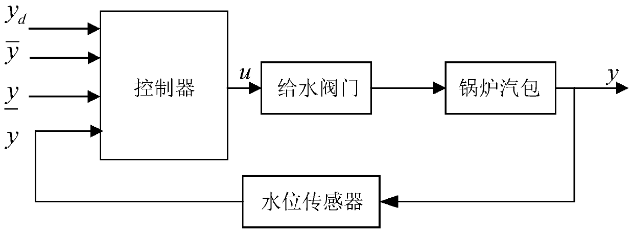 Coal-fired unit drum boiler water level control method capable of improving dynamic property based on neural network