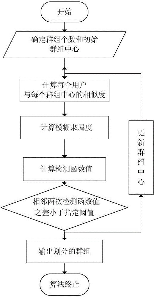 User grouping method based on fuzzy clustering