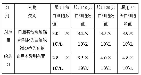 Tea ointment for relieving radiation induced leukopenia and preparation method thereof