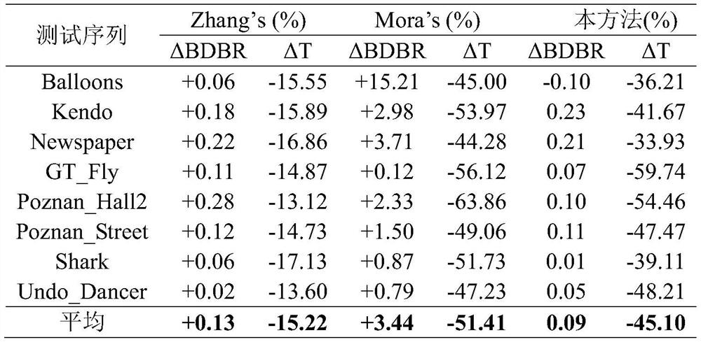 Fast decision-making method for 3D video depth image quadtree coding structure division