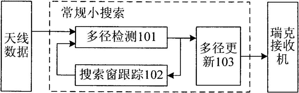 Multi-path searching method of code division multiple access (CDMA) system and corresponding multi-path searcher