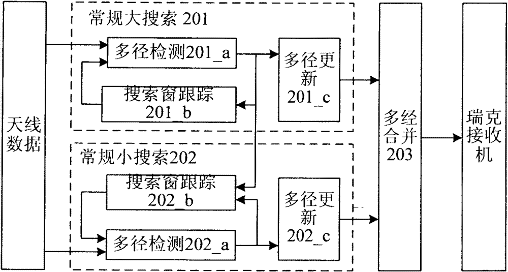 Multi-path searching method of code division multiple access (CDMA) system and corresponding multi-path searcher