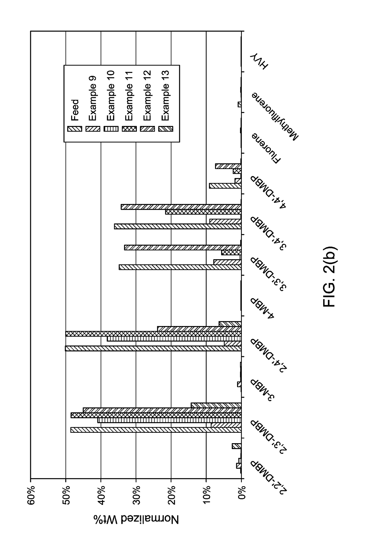 Production and use of dialkylbiphenyl isomer mixtures