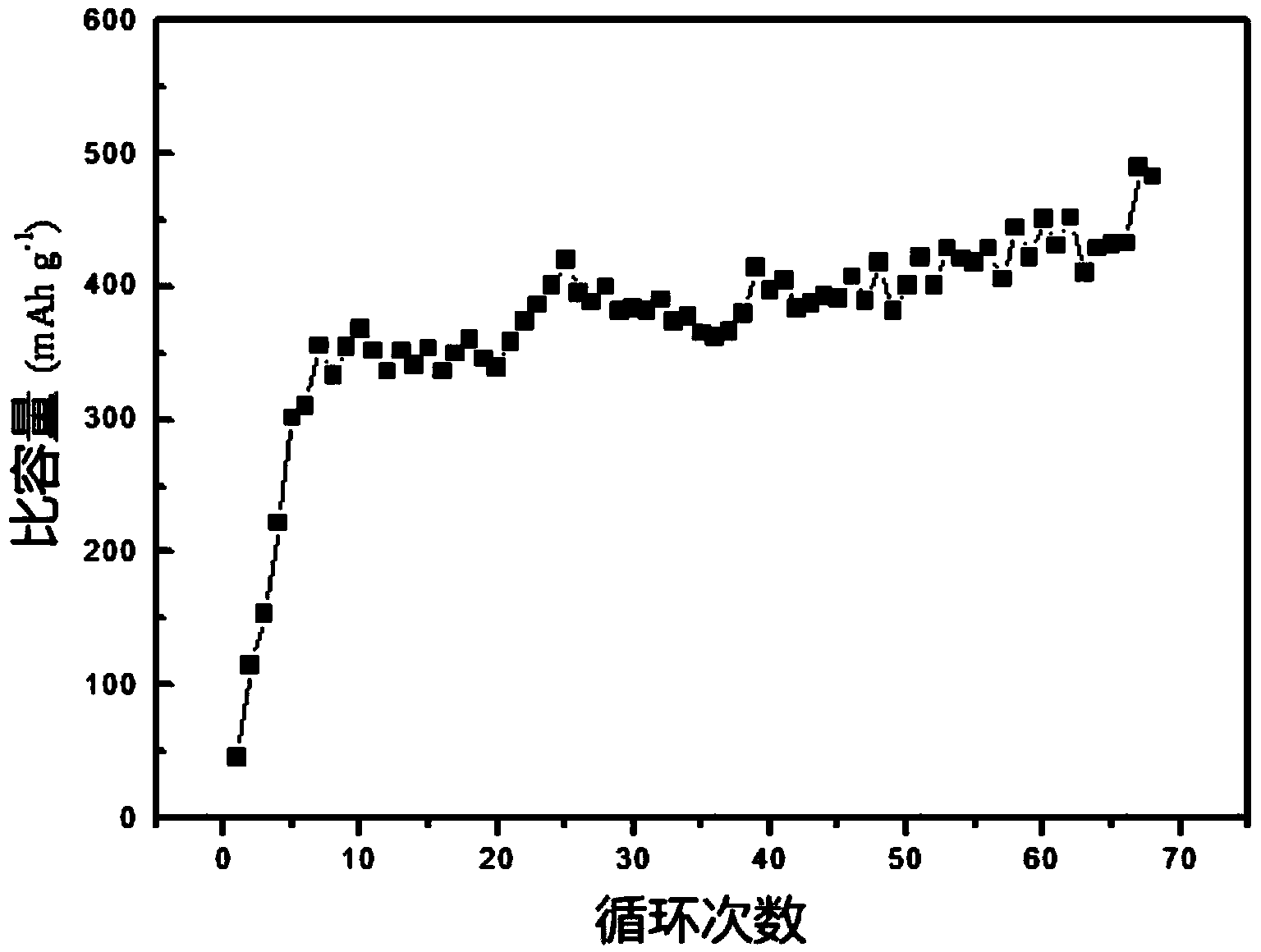 Application method of taking nano transition metal sulfide as positive electrode material of rechargeable magnesium battery