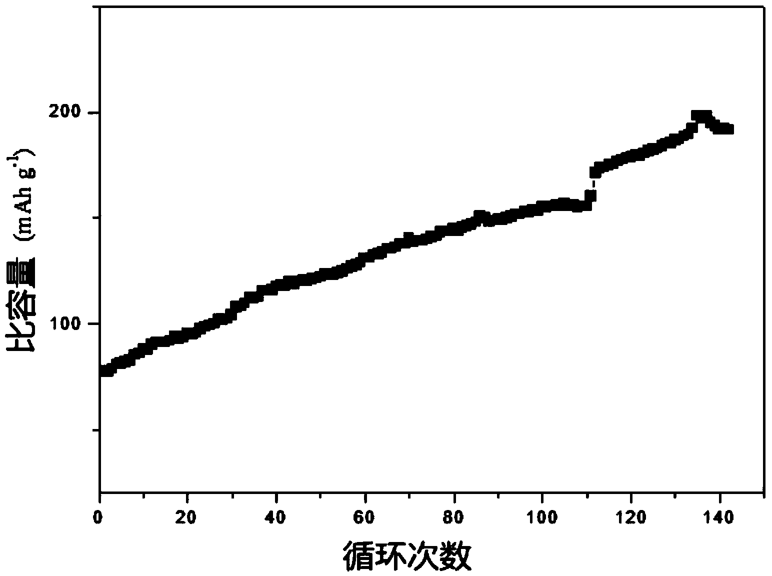 Application method of taking nano transition metal sulfide as positive electrode material of rechargeable magnesium battery