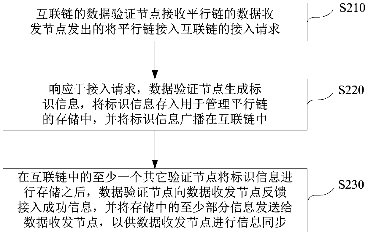 A data verification and sending and receiving method, node and system for connecting parallel links to interconnected chains