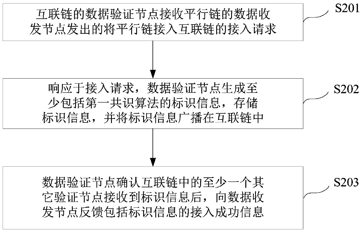 A data verification and sending and receiving method, node and system for connecting parallel links to interconnected chains