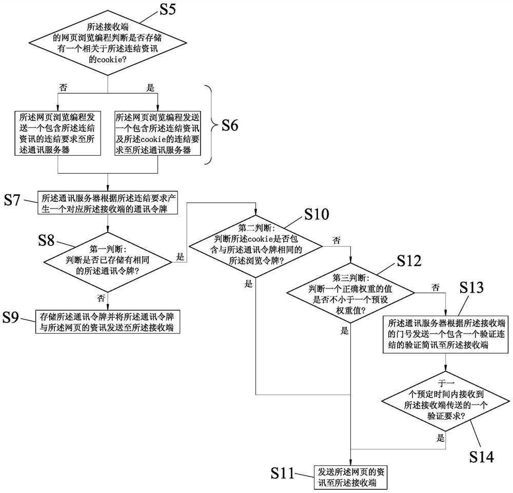 Identity identification method for short message starting webpage