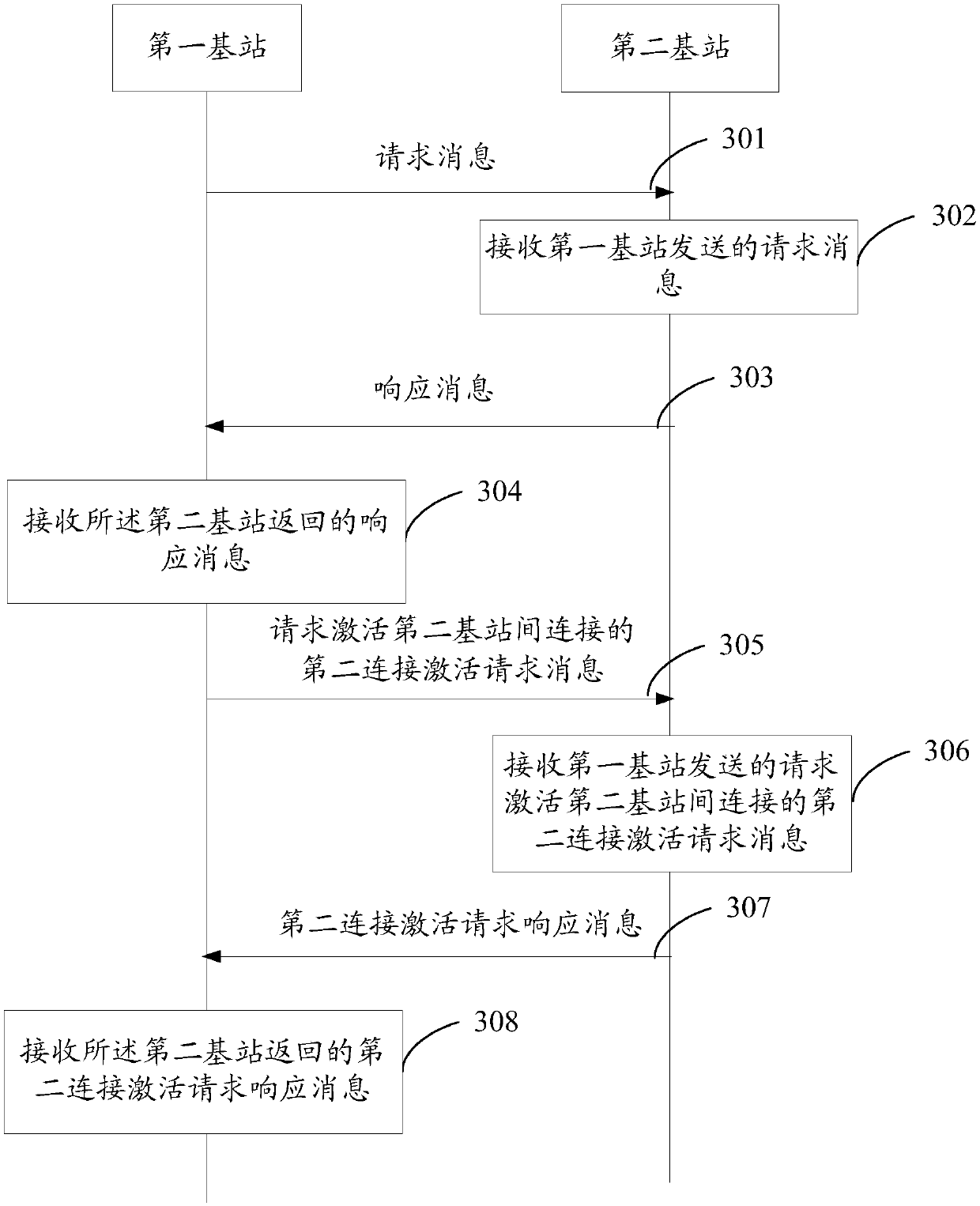 Connection configuration method and a base station